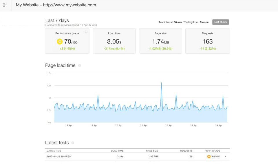 Pingdom Page website speed checker