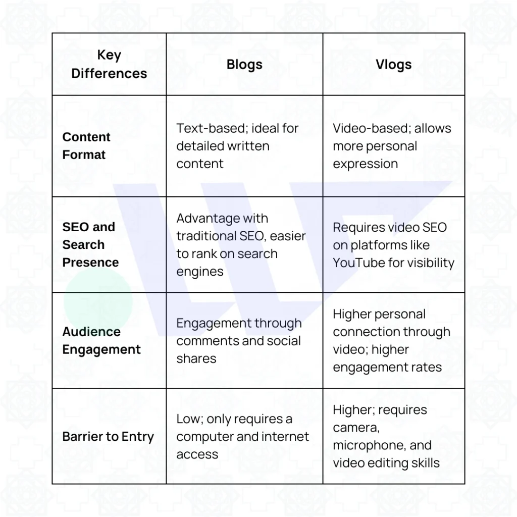 This table provides a concise comparison of the key differences between blogs and vlogs.