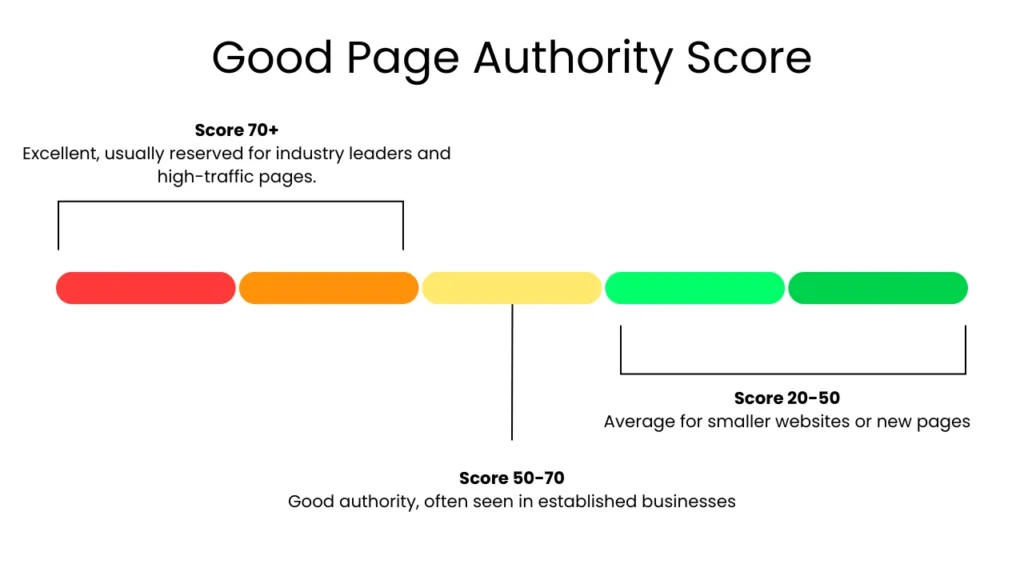 Infographic showing different range of Page Authority (PA)