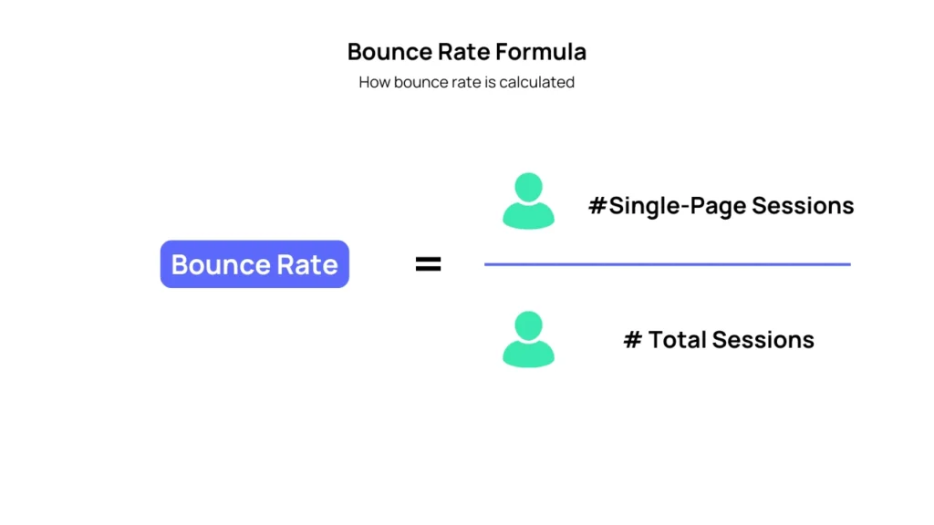 infographic showing how website bounce rate is calculated with a simple formula